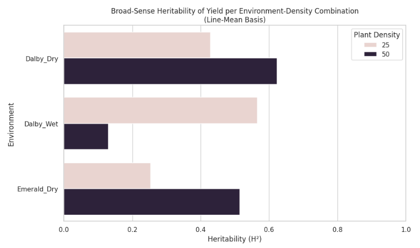 Broad Sense Heritability