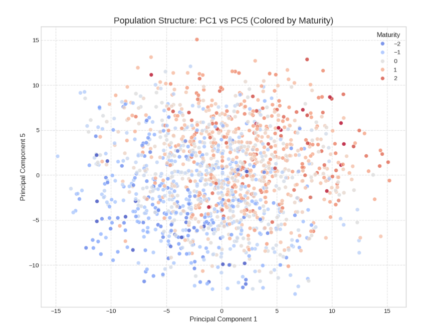 PCA Scatter maturity