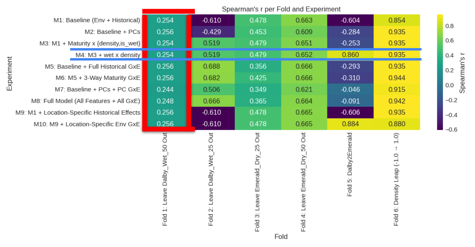 Model results